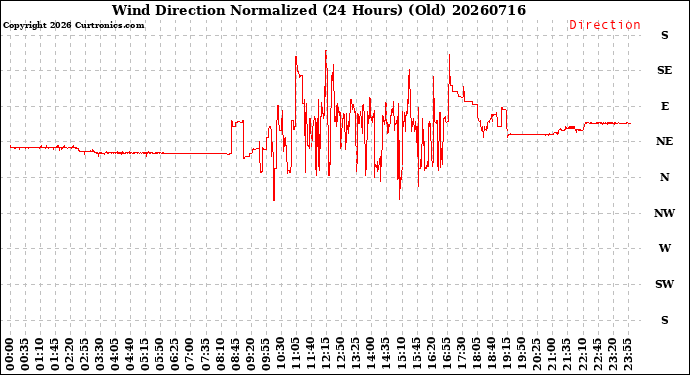 Milwaukee Weather Wind Direction<br>Normalized<br>(24 Hours) (Old)