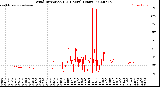 Milwaukee Weather Wind Direction<br>(24 Hours) (Raw)