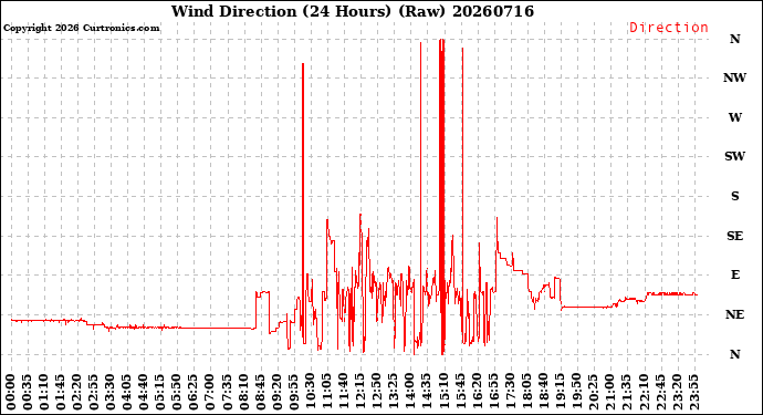 Milwaukee Weather Wind Direction<br>(24 Hours) (Raw)