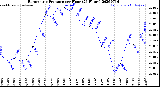 Milwaukee Weather Barometric Pressure<br>per Hour<br>(24 Hours)