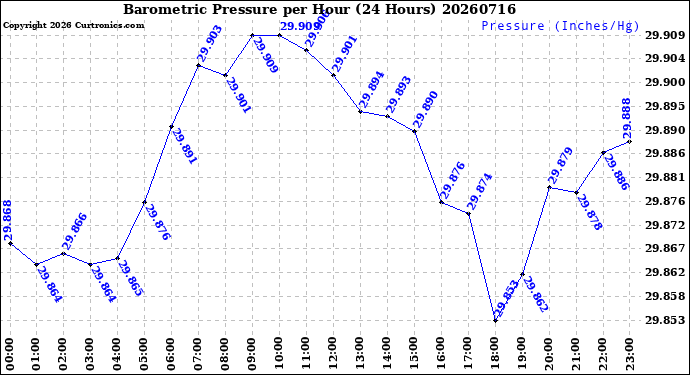 Milwaukee Weather Barometric Pressure<br>per Hour<br>(24 Hours)