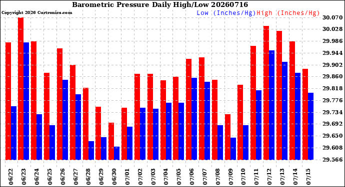 Milwaukee Weather Barometric Pressure<br>Daily High/Low
