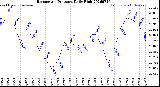 Milwaukee Weather Barometric Pressure<br>Daily High