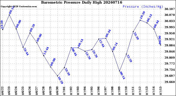 Milwaukee Weather Barometric Pressure<br>Daily High