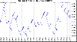Milwaukee Weather Barometric Pressure<br>Daily Low