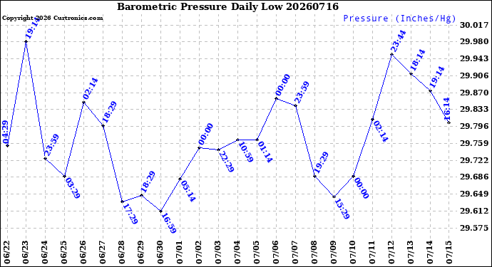 Milwaukee Weather Barometric Pressure<br>Daily Low