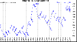 Milwaukee Weather Wind Chill<br>Daily Low