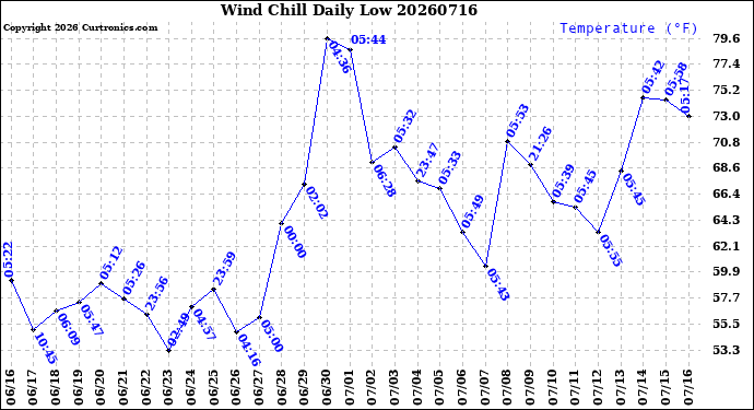 Milwaukee Weather Wind Chill<br>Daily Low