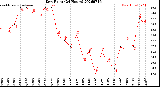 Milwaukee Weather Dew Point<br>(24 Hours)