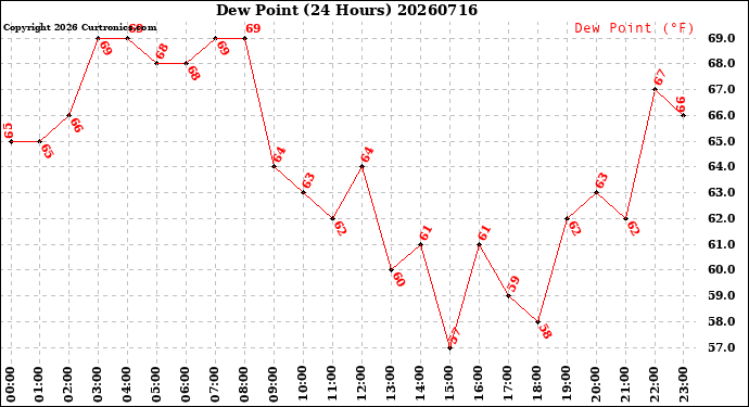 Milwaukee Weather Dew Point<br>(24 Hours)