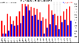 Milwaukee Weather Dew Point<br>Daily High/Low