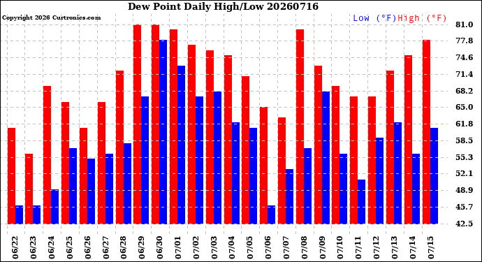 Milwaukee Weather Dew Point<br>Daily High/Low