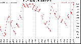 Milwaukee Weather Dew Point<br>Daily High