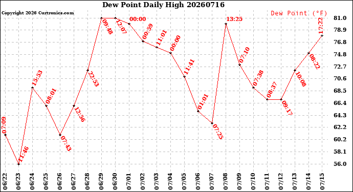 Milwaukee Weather Dew Point<br>Daily High