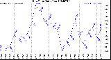 Milwaukee Weather Dew Point<br>Daily Low