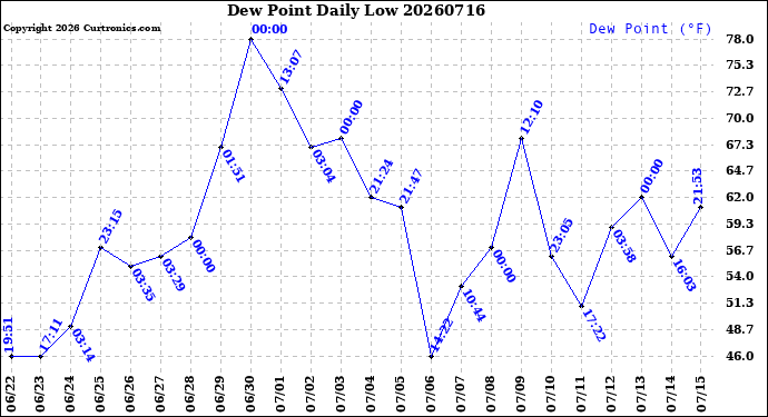 Milwaukee Weather Dew Point<br>Daily Low