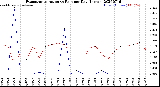 Milwaukee Weather Evapotranspiration<br>vs Rain per Day<br>(Inches)