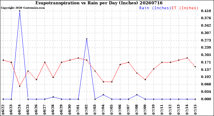 Milwaukee Weather Evapotranspiration<br>vs Rain per Day<br>(Inches)