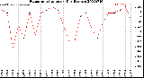 Milwaukee Weather Evapotranspiration<br>per Day (Inches)