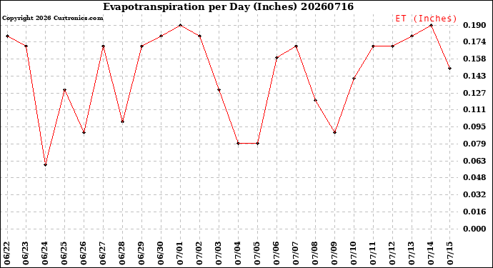 Milwaukee Weather Evapotranspiration<br>per Day (Inches)