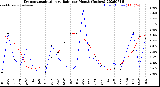 Milwaukee Weather Evapotranspiration<br>vs Rain per Month<br>(Inches)