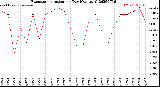 Milwaukee Weather Evapotranspiration<br>per Day (Ozs sq/ft)