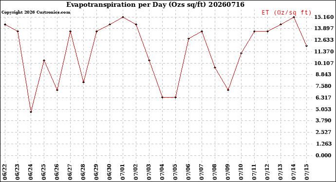 Milwaukee Weather Evapotranspiration<br>per Day (Ozs sq/ft)