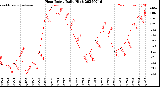 Milwaukee Weather Heat Index<br>Daily High