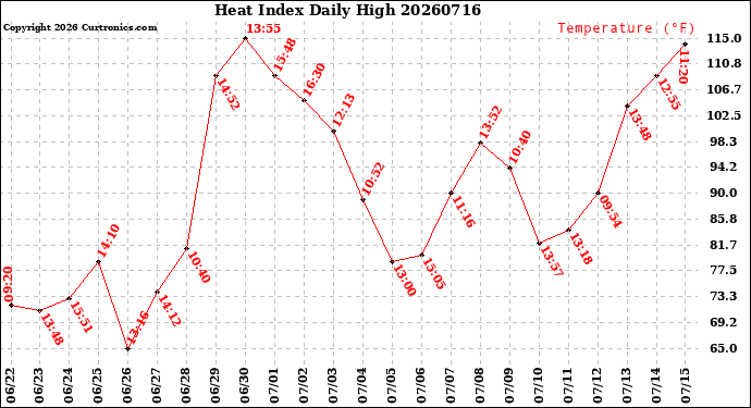 Milwaukee Weather Heat Index<br>Daily High
