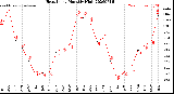 Milwaukee Weather Heat Index<br>Monthly High
