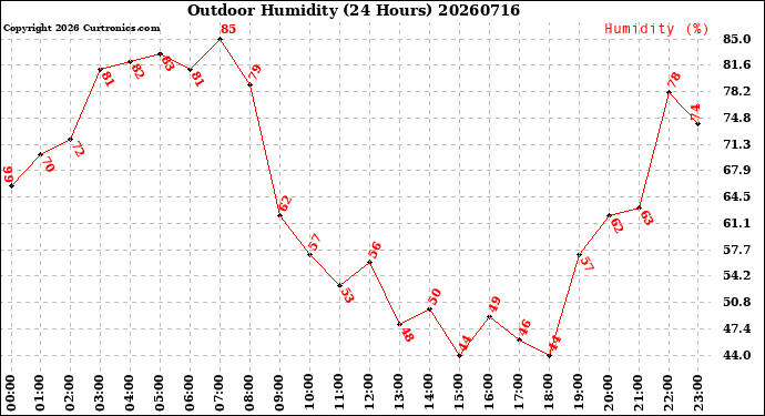 Milwaukee Weather Outdoor Humidity<br>(24 Hours)