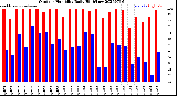 Milwaukee Weather Outdoor Humidity<br>Daily High/Low