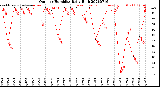 Milwaukee Weather Outdoor Humidity<br>Daily High