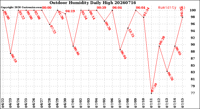 Milwaukee Weather Outdoor Humidity<br>Daily High