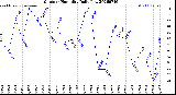 Milwaukee Weather Outdoor Humidity<br>Daily Low