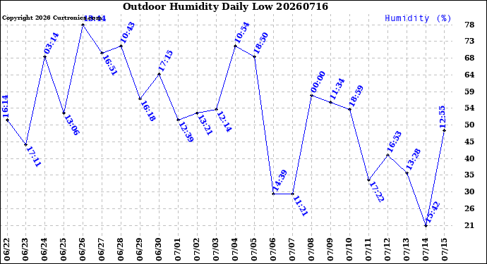 Milwaukee Weather Outdoor Humidity<br>Daily Low