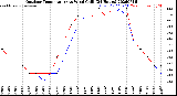 Milwaukee Weather Outdoor Temperature<br>vs Wind Chill<br>(24 Hours)