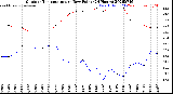 Milwaukee Weather Outdoor Temperature<br>vs Dew Point<br>(24 Hours)