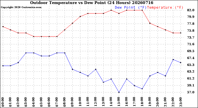 Milwaukee Weather Outdoor Temperature<br>vs Dew Point<br>(24 Hours)