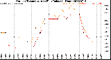 Milwaukee Weather Outdoor Temperature<br>vs Heat Index<br>(24 Hours)