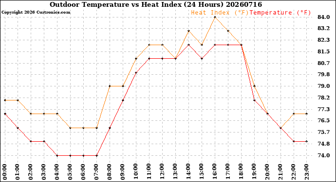 Milwaukee Weather Outdoor Temperature<br>vs Heat Index<br>(24 Hours)
