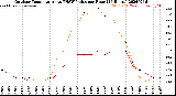 Milwaukee Weather Outdoor Temperature<br>vs THSW Index<br>per Hour<br>(24 Hours)