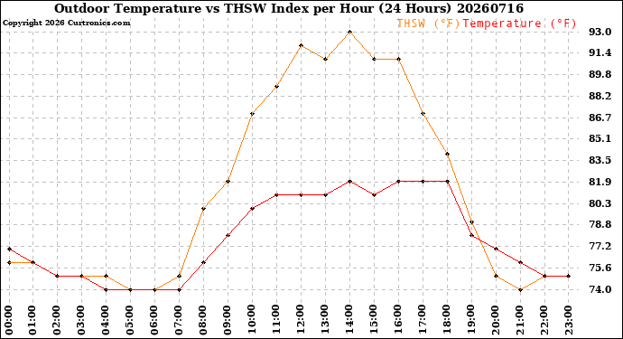 Milwaukee Weather Outdoor Temperature<br>vs THSW Index<br>per Hour<br>(24 Hours)