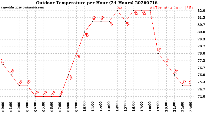 Milwaukee Weather Outdoor Temperature<br>per Hour<br>(24 Hours)