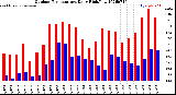 Milwaukee Weather Outdoor Temperature<br>Daily High/Low