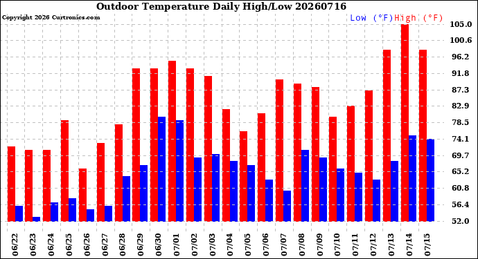 Milwaukee Weather Outdoor Temperature<br>Daily High/Low