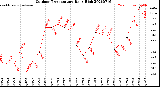 Milwaukee Weather Outdoor Temperature<br>Daily High