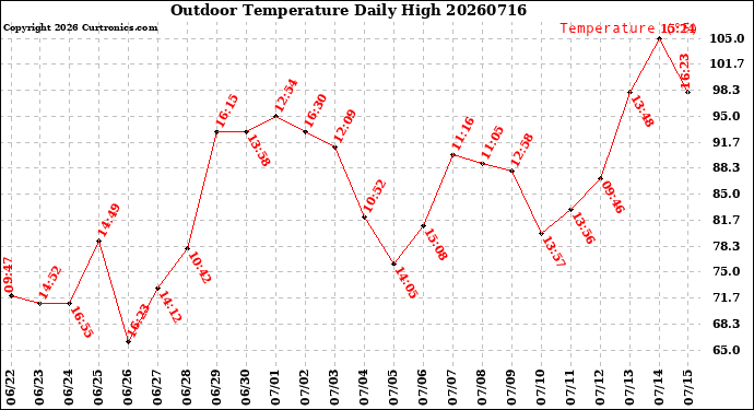 Milwaukee Weather Outdoor Temperature<br>Daily High