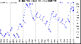 Milwaukee Weather Outdoor Temperature<br>Daily Low