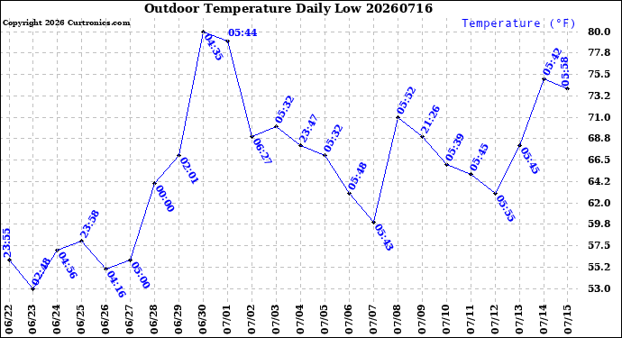 Milwaukee Weather Outdoor Temperature<br>Daily Low
